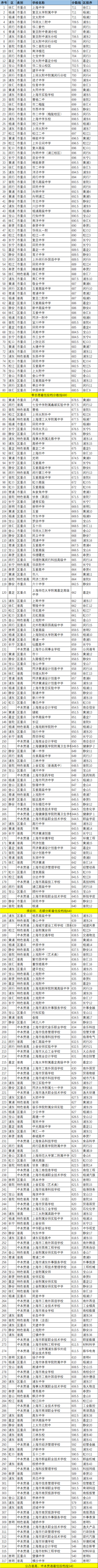 上海市教育考试院发布中考重要提醒！（附：2021年上海公办高中分数线参考）