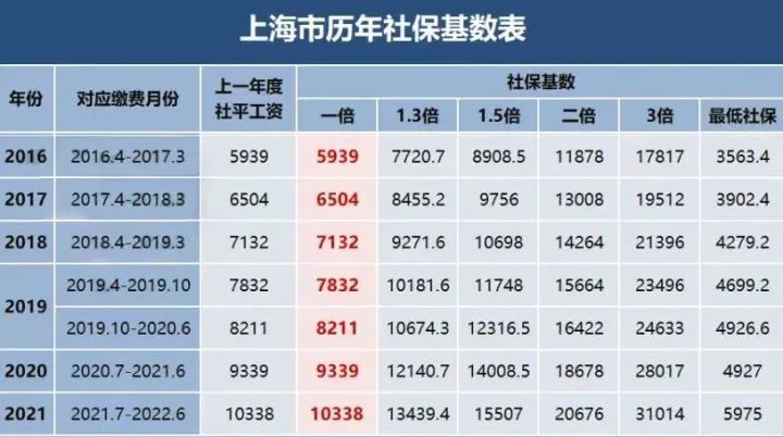 2022年7月上海居住证积分社保基数官宣，不同落户方式所对应的基数也不同！
