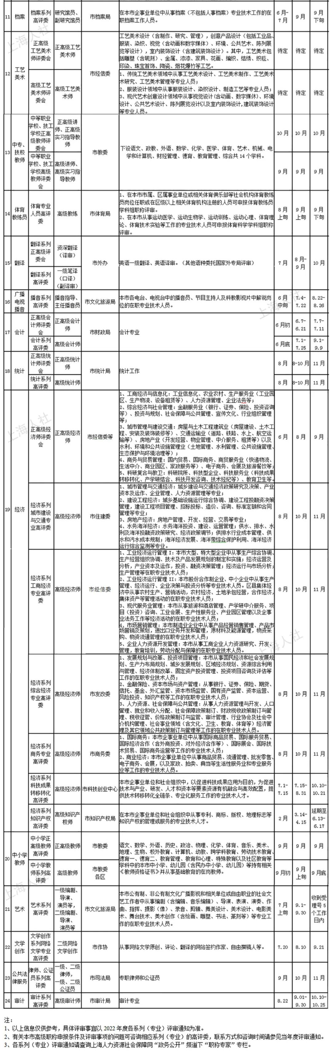 2022年度上海市高级职称评审计划一览表公布，高级职称中哪些可用于上海人才引进落户？