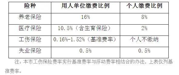 每个月上海居住证积分社保缴费有什么用？能享受哪些待遇？