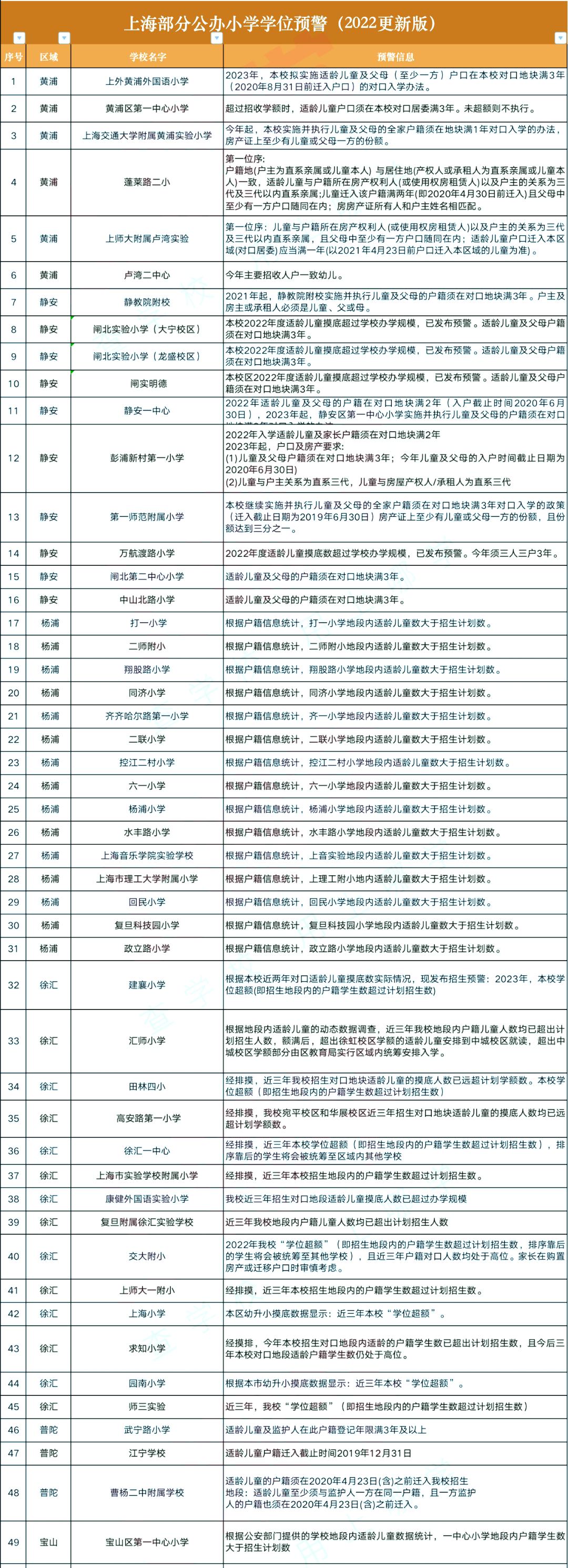 上海89所公办小学发布2022、2023年超额预警，上海落户迫在眉睫！