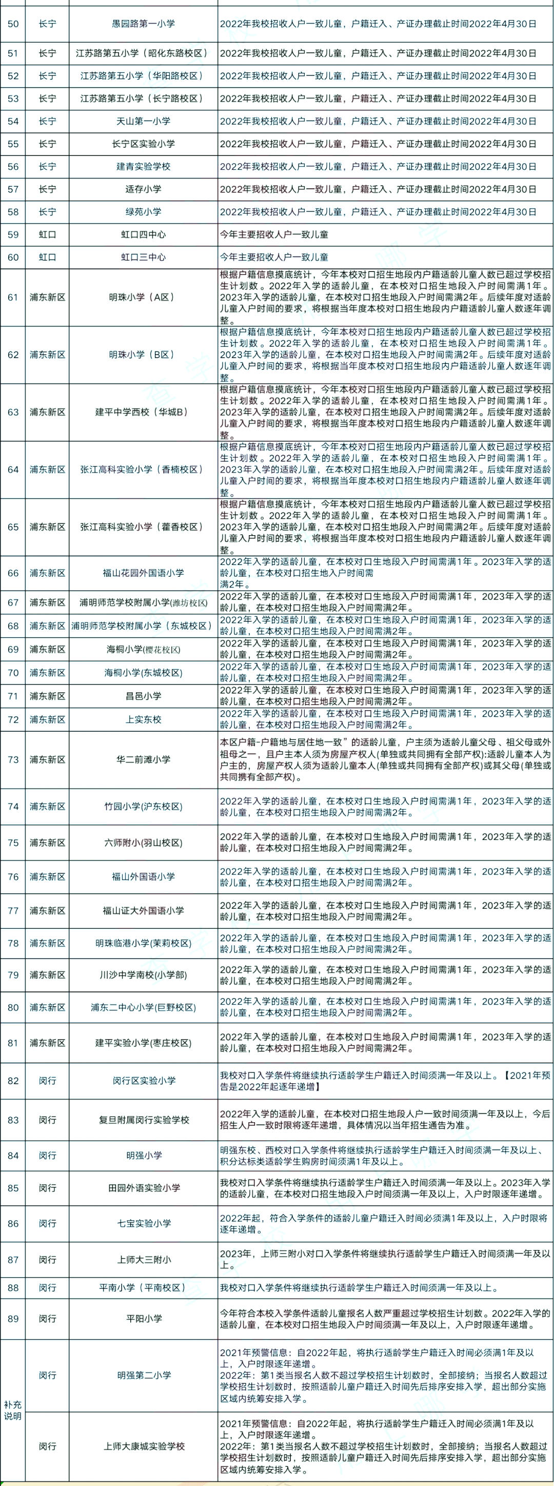 上海89所公办小学发布2022、2023年超额预警，上海落户迫在眉睫！