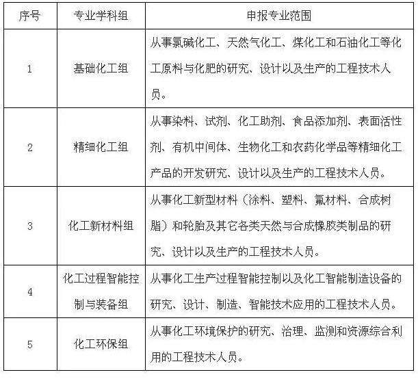 注意！2022年度上海工程系列化工专业、纺织专业高级职称评审工作已启动！