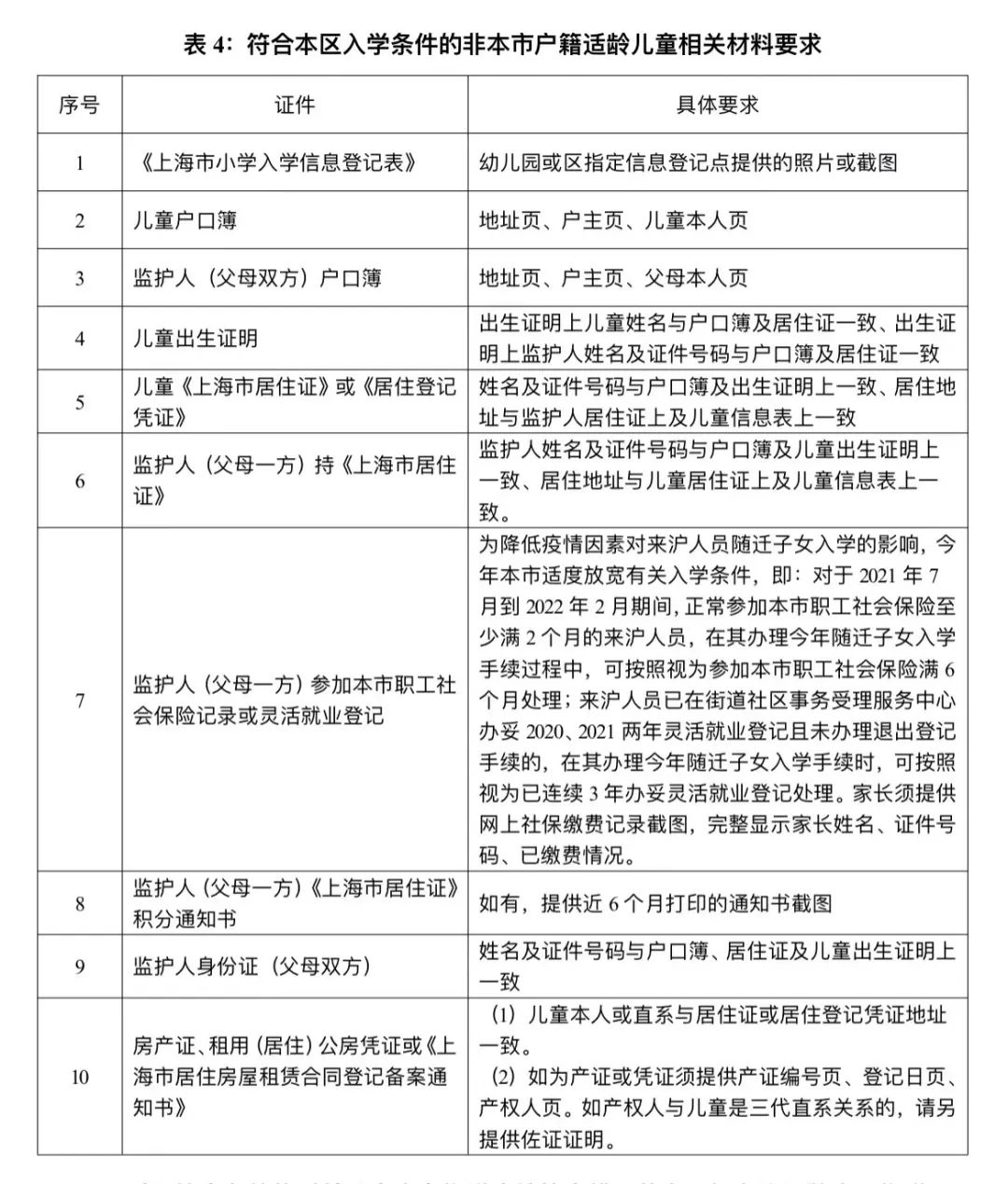 2022上海黄浦区非沪籍幼升小政策解读