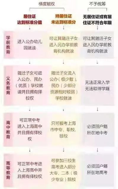 用上海户口和用上海居住证积分120参加高考会不一样？