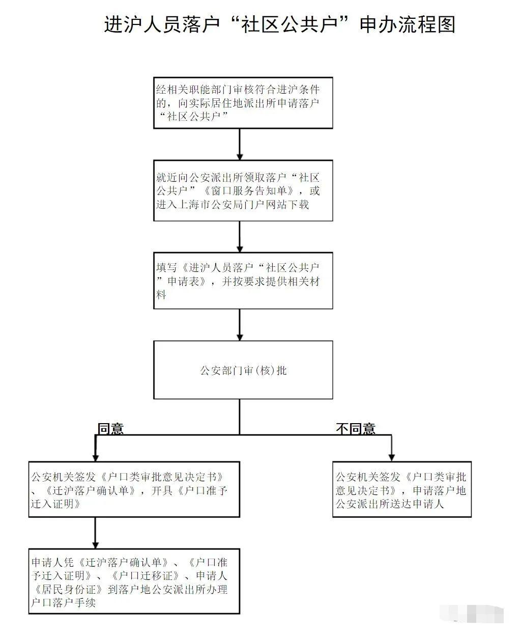 没有房产，没有亲戚投靠，就没法在上海落户了吗？