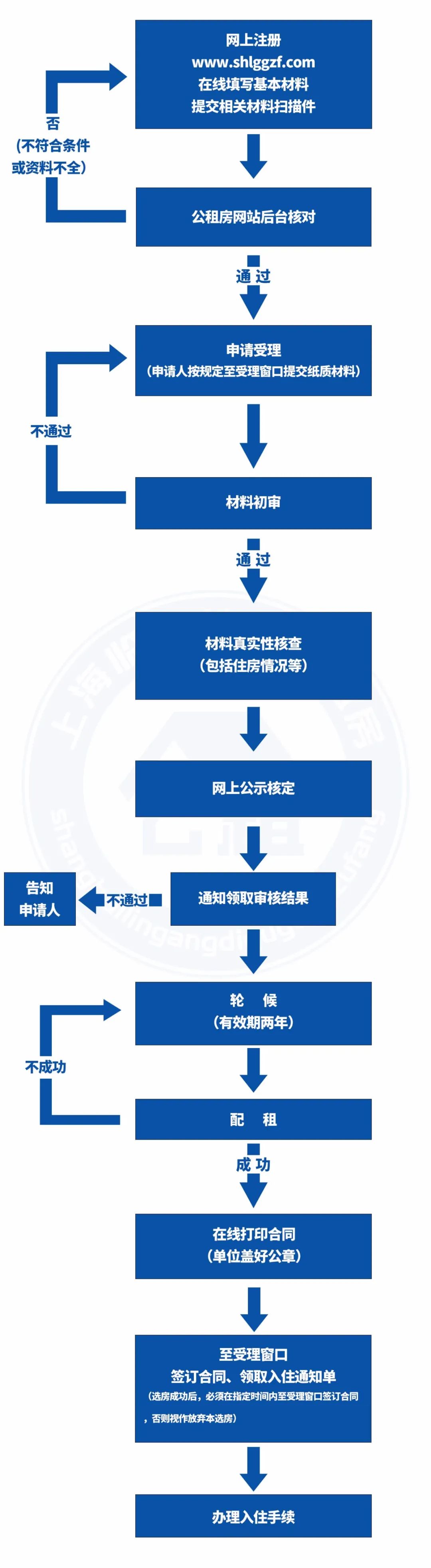 没有上海居住证也有机会申请！最低640元/月！上海新一批公租房房源来了！