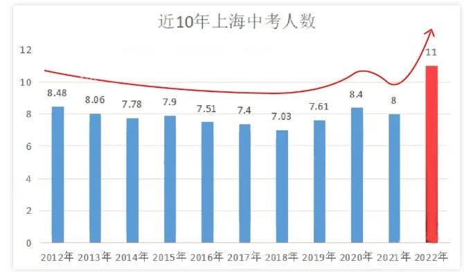 2023年外地孩子上海中考条件，非沪籍家长千万要注意！