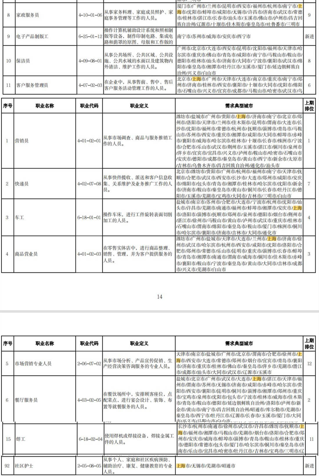 2022年第二季度全国招聘大于求职“最缺工”的100个职业排行已出（上海站）