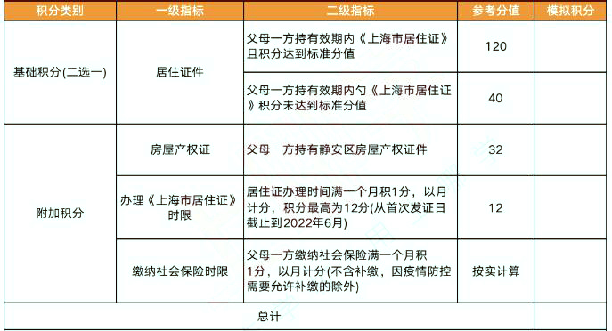 上海这4区非沪籍实行打分入园！快来看包含哪些指标！