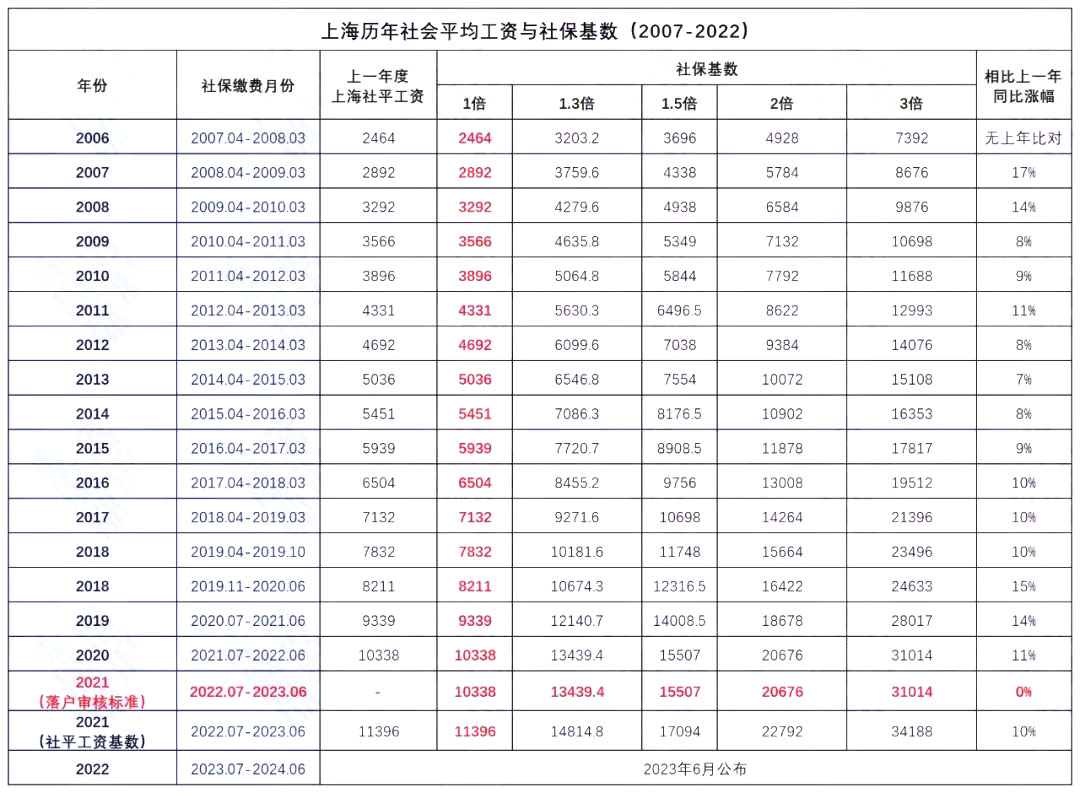 你的历年工资看是否满足上海落户要求？附最新2011-2022年月平均工资表、社保查询流程！