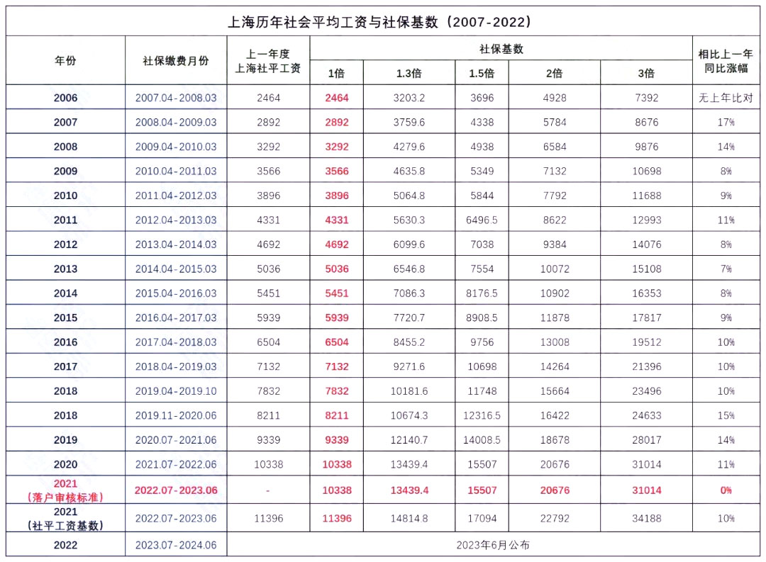 你的历年工资看是否满足上海落户要求？附最新2011-2022年月平均工资表、社保查询流程！