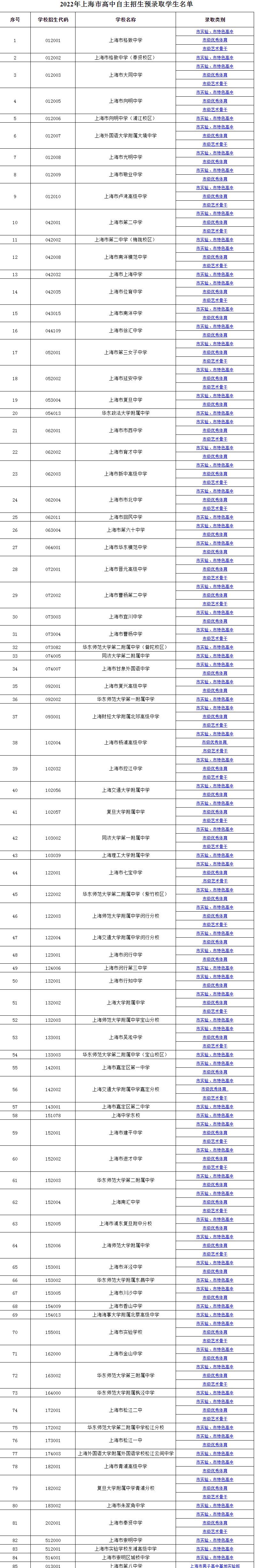 2022年上海市中考学校自主招生预录取学生名单公示