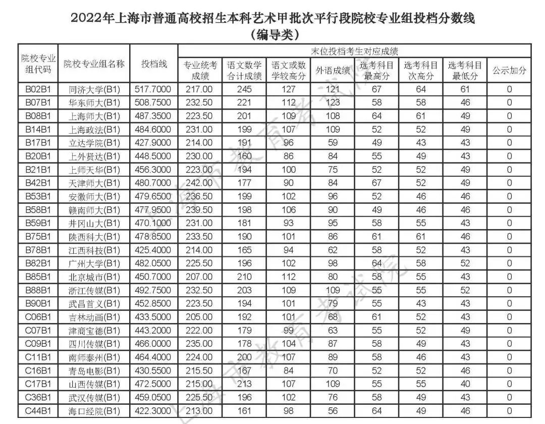 2018年上海高考分数线