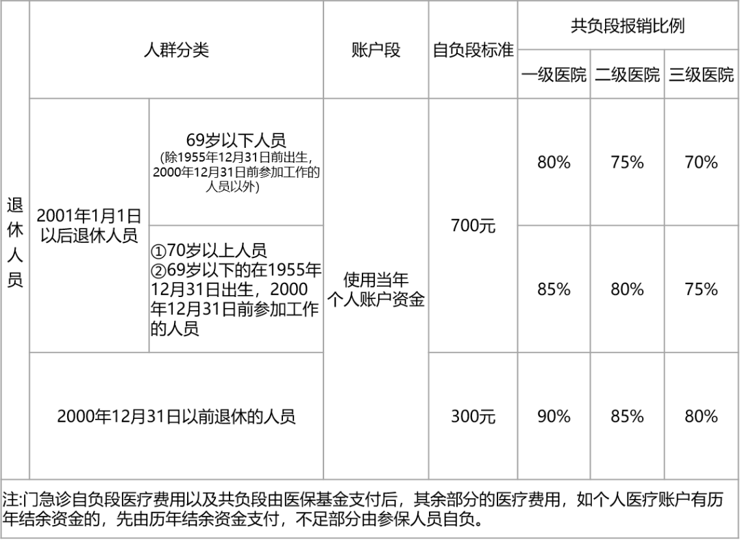 上海医保报销比例是多少？没有工作单位如何参保？