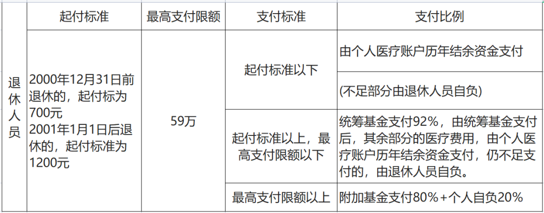 上海医保报销比例是多少？没有工作单位如何参保？