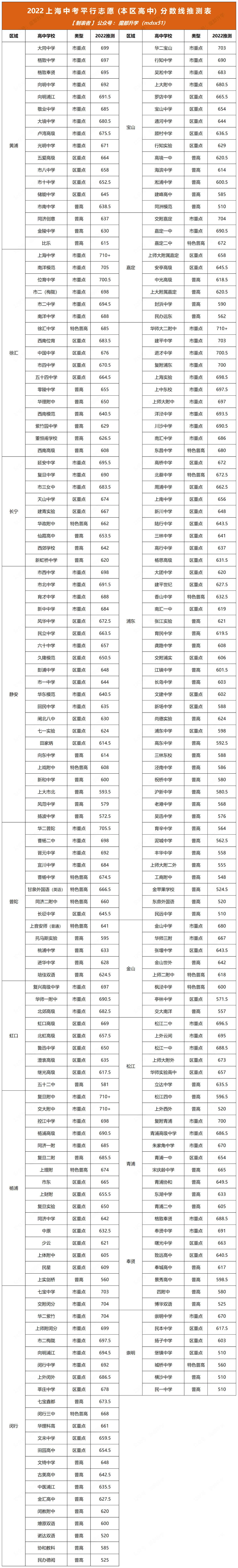 2022上海中考平行志愿分数线推测表！