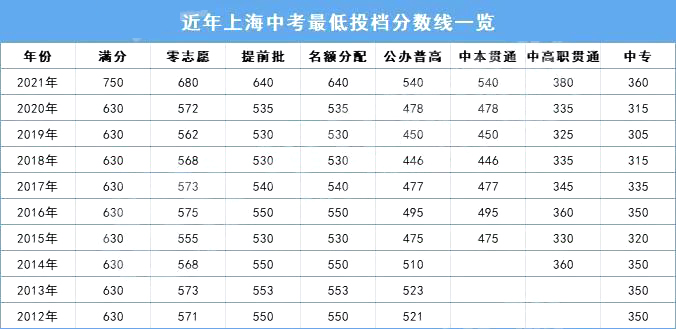 分数线下降？2022上海中考放榜！普高线520，名额分配610！