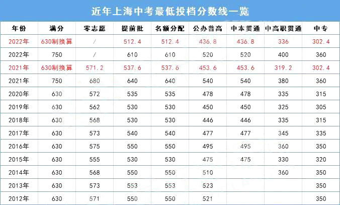 分数线下降？2022上海中考放榜！普高线520，名额分配610！