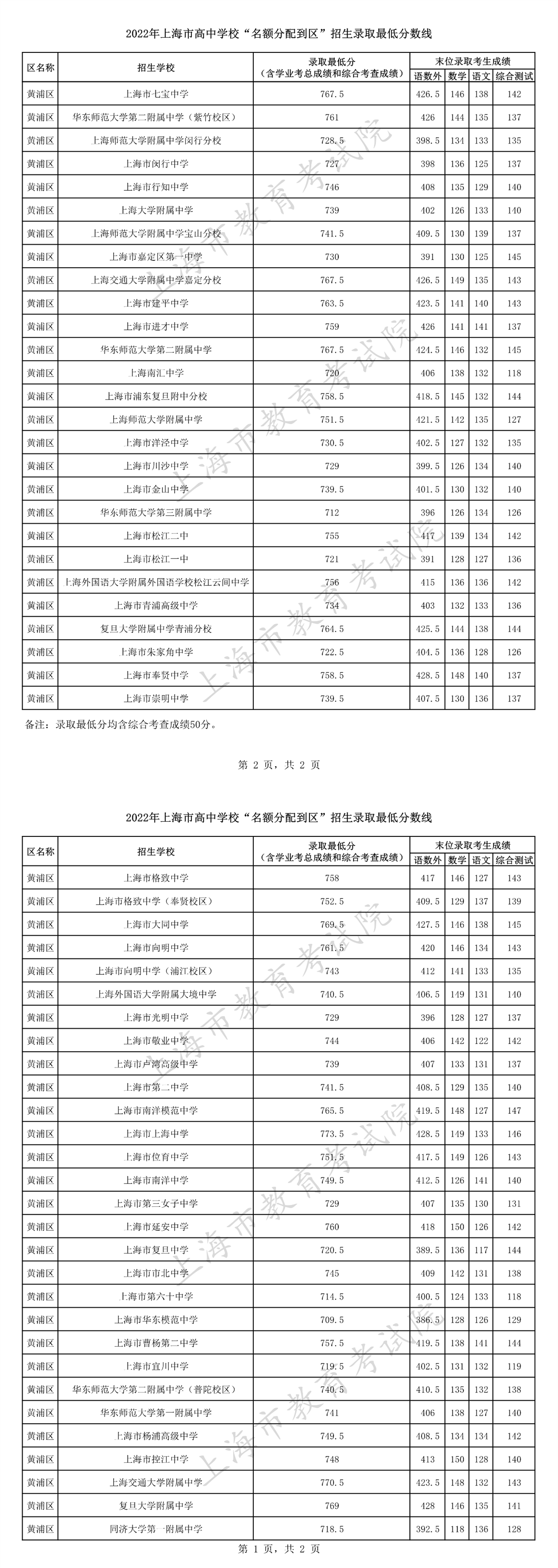 2022年上海中考“名额分配到区”录取分数线已公布（黄浦区）