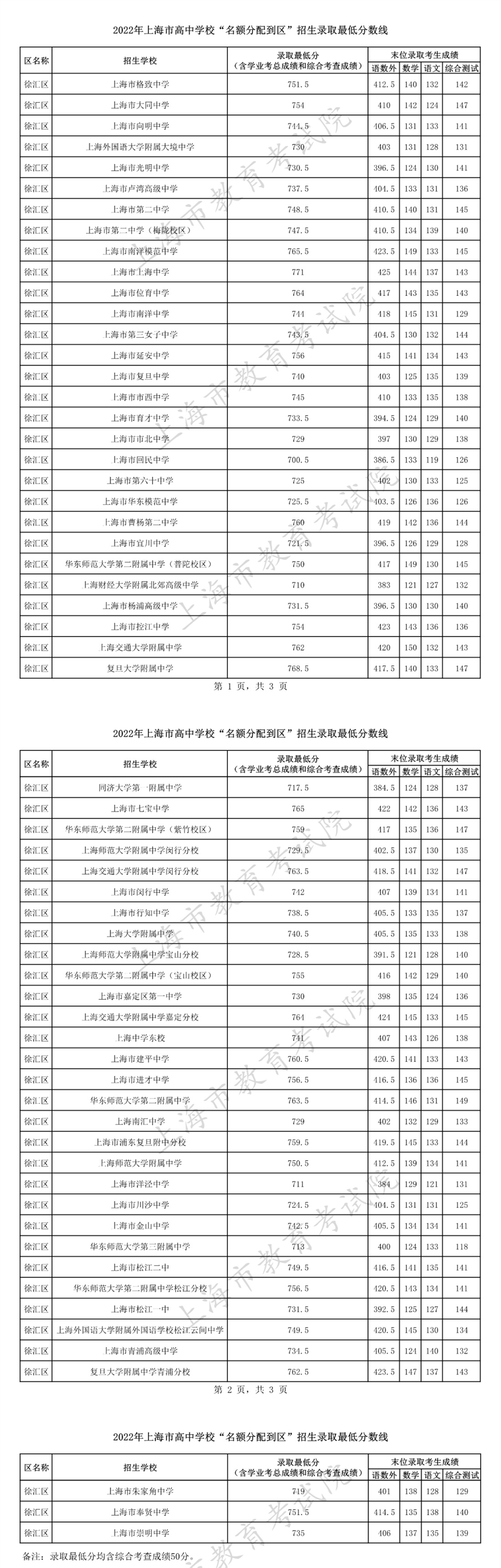 2022年上海中考“名额分配到区”录取分数线已公布（徐汇区）