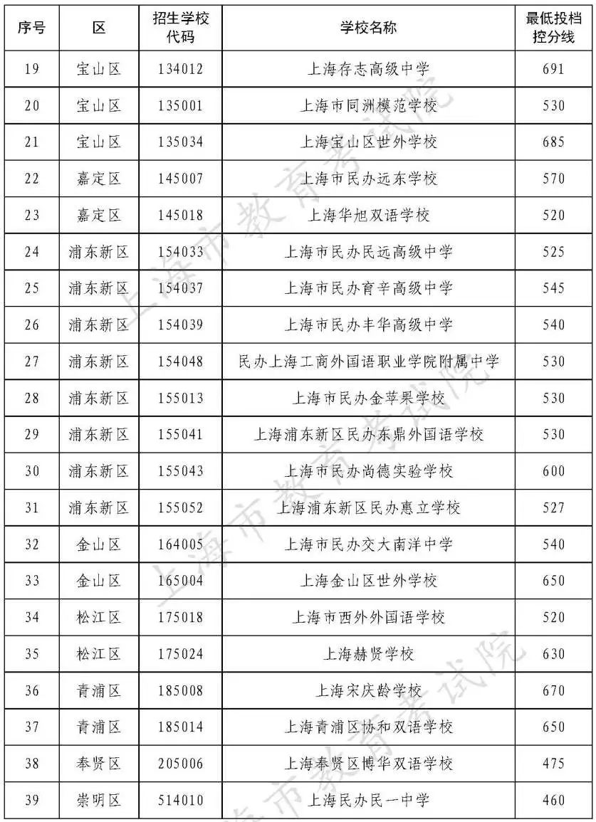 2022年上海市中考民办高中最低投档控制分数线公布