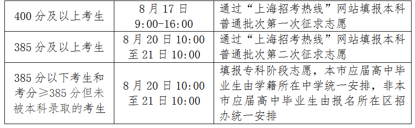 上海高考投档分数线公布！专科志愿填报时间公布！