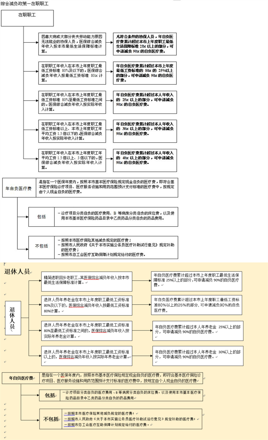 2022年9月上海社保之医保查询指南（待遇+定点医院+支付标准）