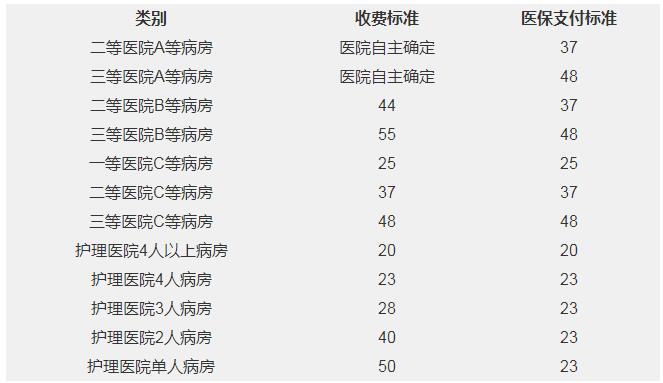 2022年9月上海社保之医保查询指南（待遇+定点医院+支付标准）