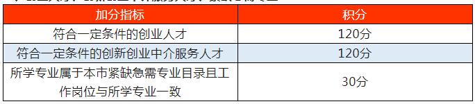 2022年上海居住证积分细则要点解读