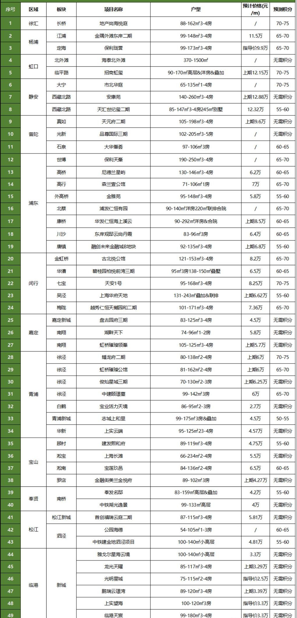 我有多少分？能买哪里？上海新房积分政策解析！