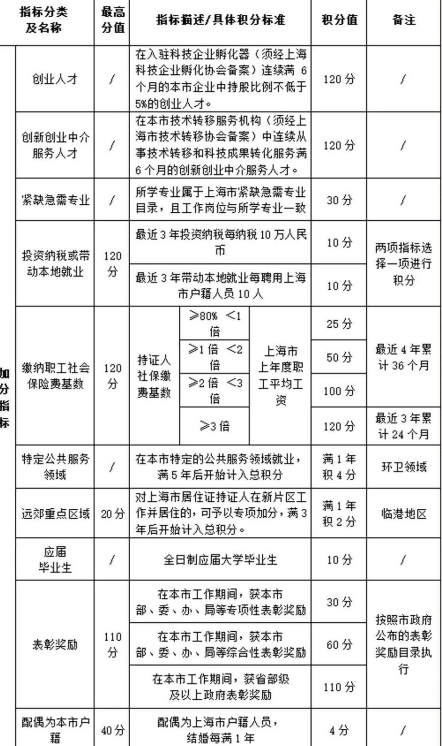 2022年上海居住证积分120分细则及解析（附：积分模拟器）