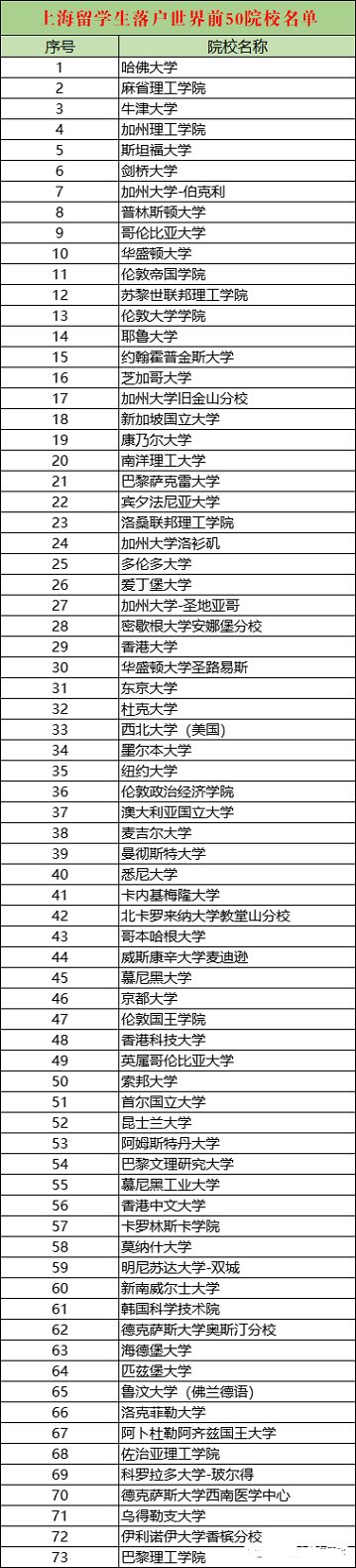 上海人才引进落户政策2022：留学生落户上海新政策解析！（附：申报系统内top100院校名单）