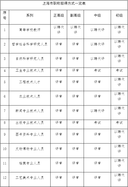 2022专业技术人才如何取得上海职称呢？