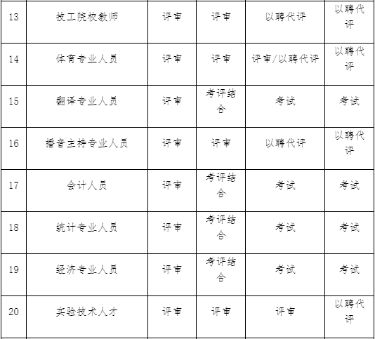 2022专业技术人才如何取得上海职称呢？