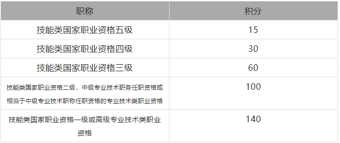 2022上海居住证积分中级职称证书积分规定