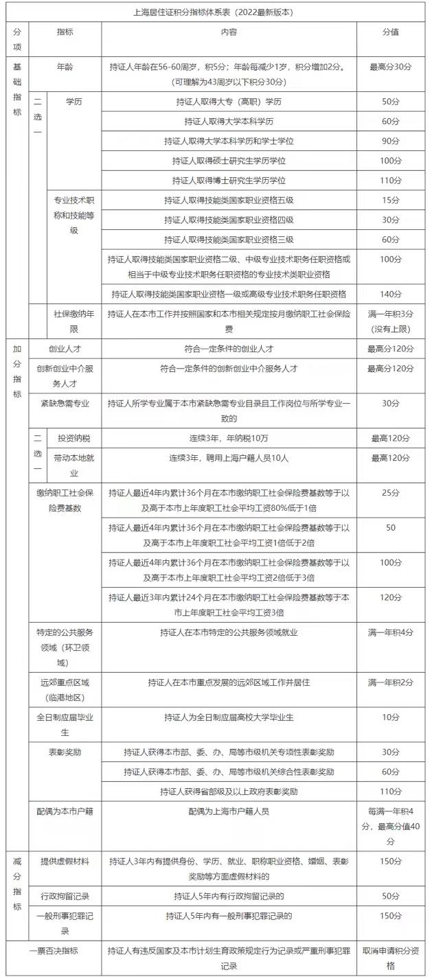 2022上海居住证120分如何计分？