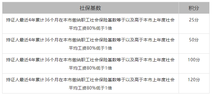 2022上海居住证积分多倍社保积分规定