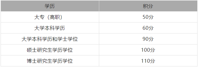 上海市居住证积分学历积分规定(2022最新)