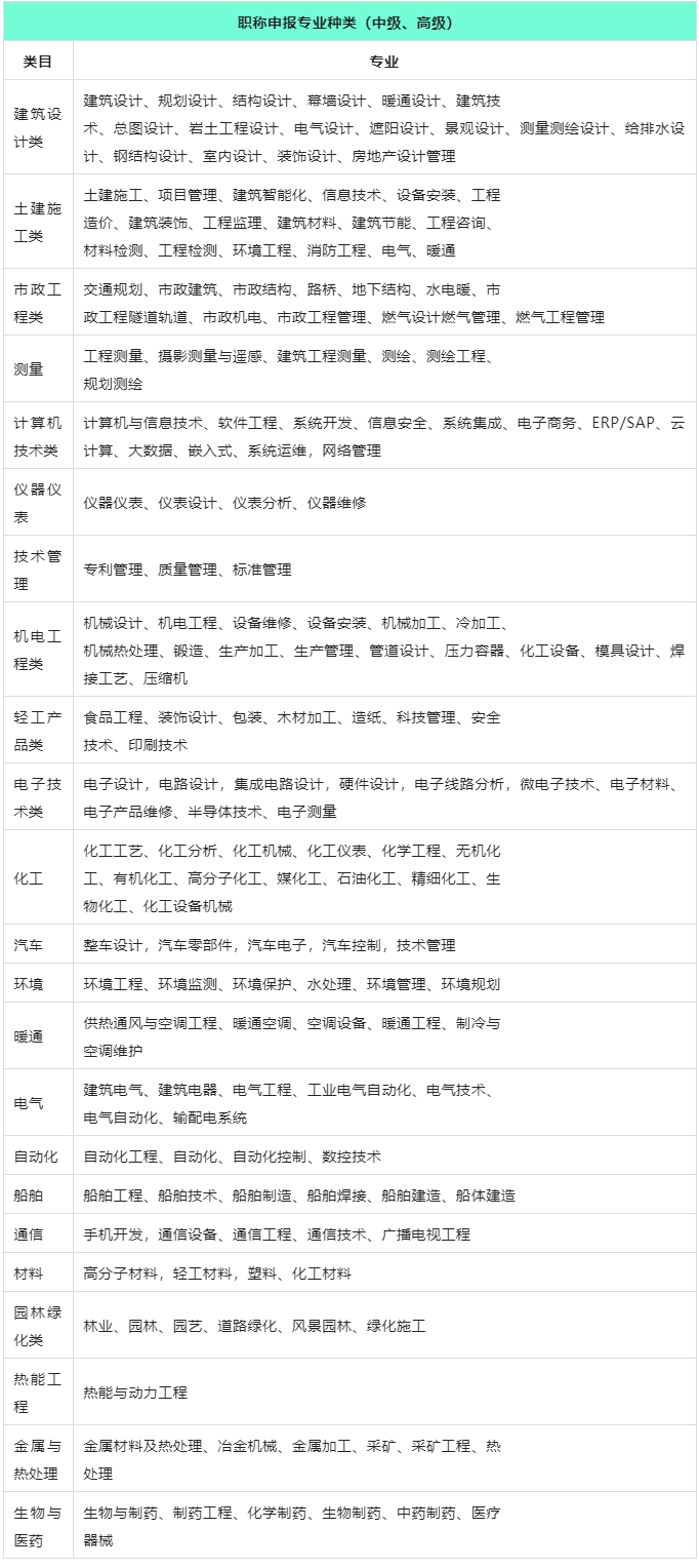 上海职称（中级、高级）申报专业种类有哪些？在上海居住证积分中如何加分？