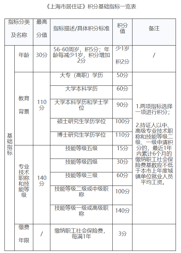 新修订版《上海市居住证积分管理办法》政策问答！