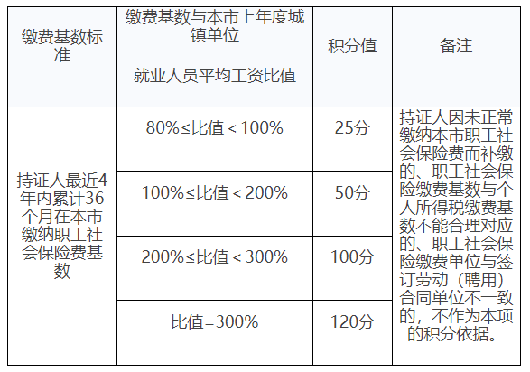 新修订版《上海市居住证积分管理办法》政策问答！