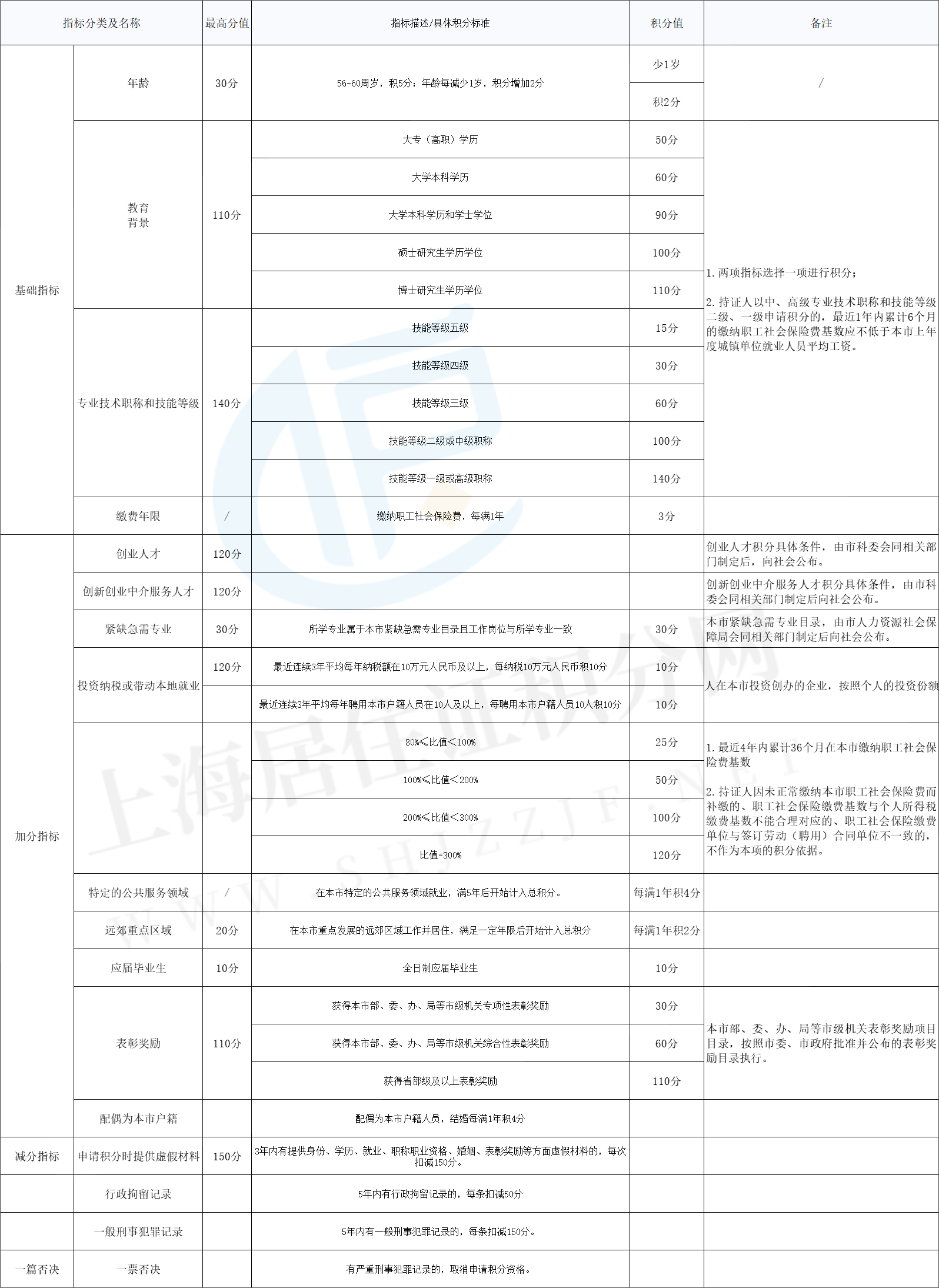 2022年上海居住证积分怎么算？不满120分有这些加分办法！