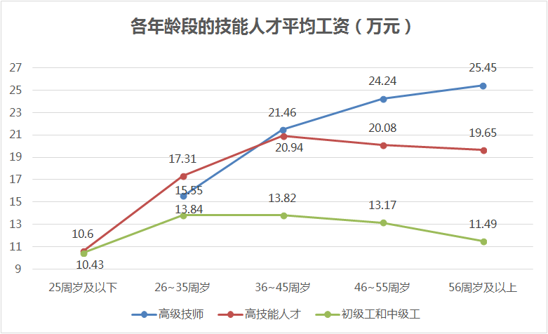 技能人才平均工资14.83万元，同比增长9.4%！本市发布企业技能人才市场工资价位！