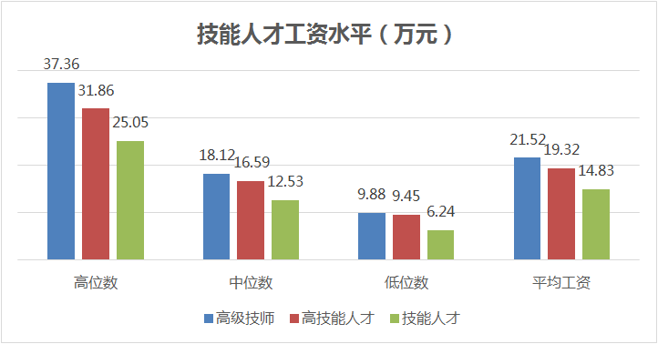 技能人才平均工资14.83万元，同比增长9.4%！本市发布企业技能人才市场工资价位！