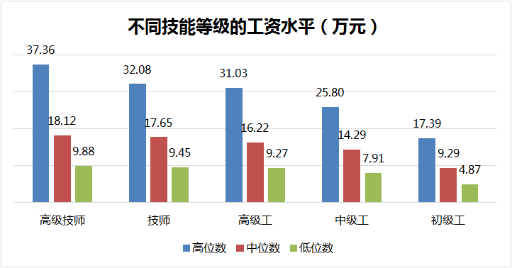 技能人才平均工资14.83万元，同比增长9.4%！本市发布企业技能人才市场工资价位！