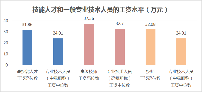 技能人才平均工资14.83万元，同比增长9.4%！本市发布企业技能人才市场工资价位！