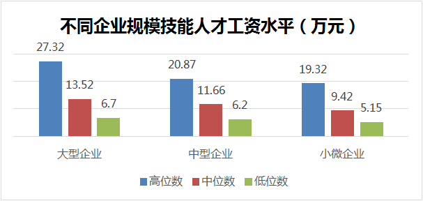 技能人才平均工资14.83万元，同比增长9.4%！本市发布企业技能人才市场工资价位！