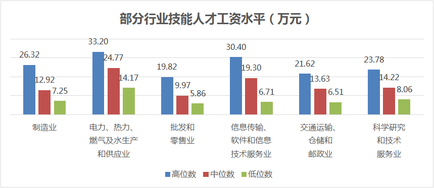 技能人才平均工资14.83万元，同比增长9.4%！本市发布企业技能人才市场工资价位！