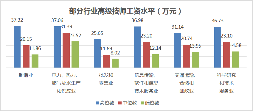 技能人才平均工资14.83万元，同比增长9.4%！本市发布企业技能人才市场工资价位！